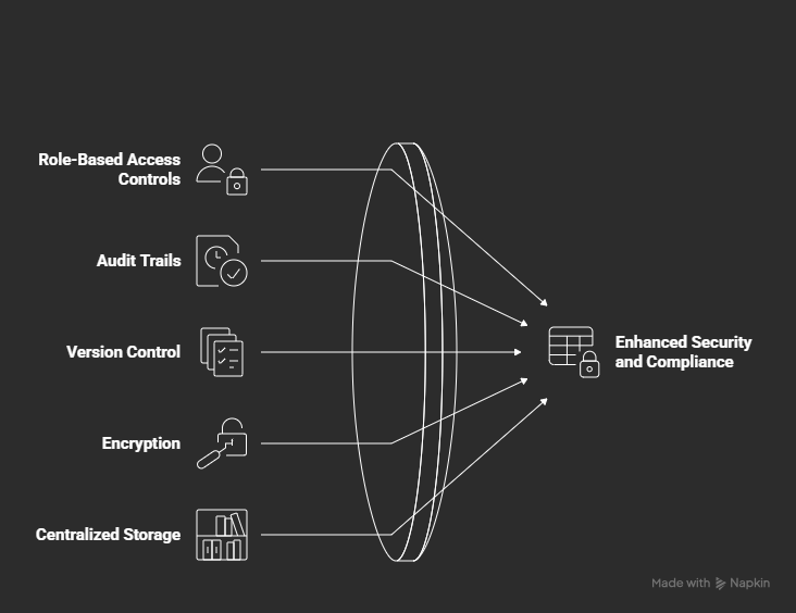 Enterprise content management system security and compliance features