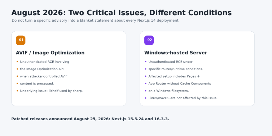 The two critical advisories have different prerequisites; evaluate the exact deployment rather than the headline.