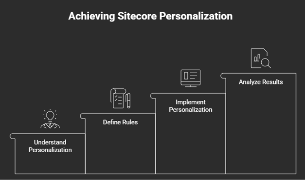 Achieving Sitecore Personalization