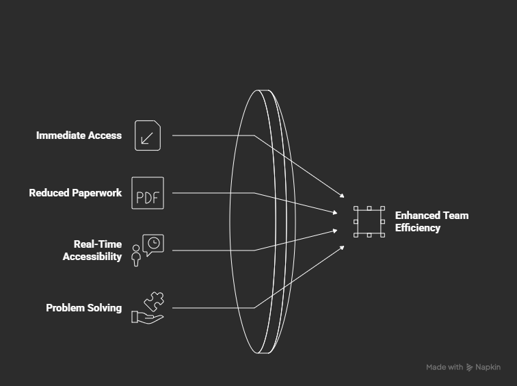 Enterprise Content Management benefits improving team efficiency