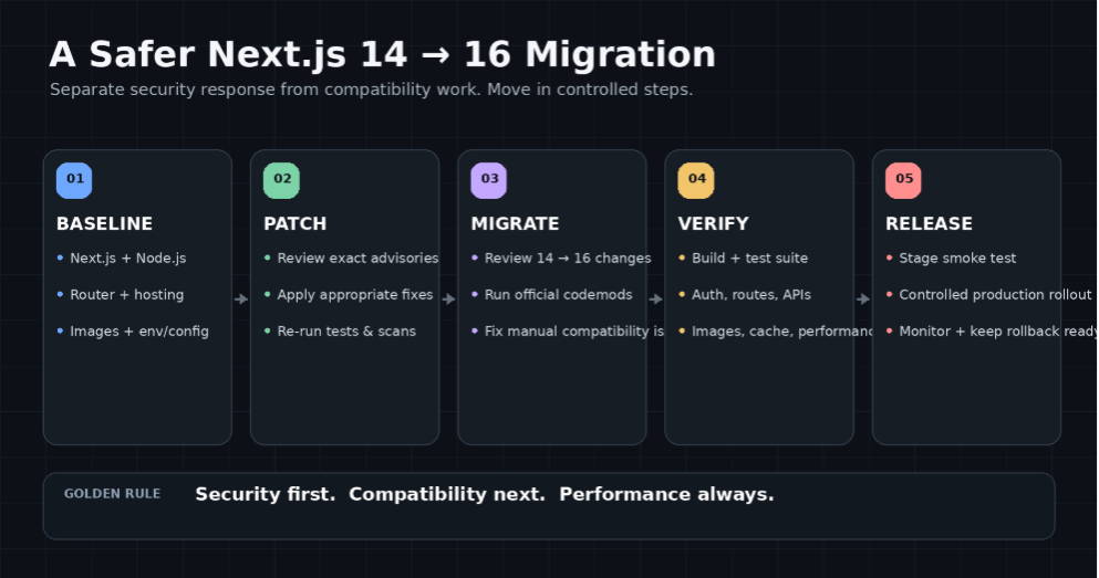 A practical 14 → 16 migration sequence. The 15.x line can be used as a staged path when it reduces risk; it is not a mandatory stepping stone for every application.