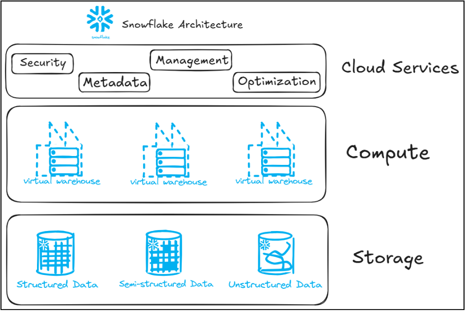 Snowflake Architecture