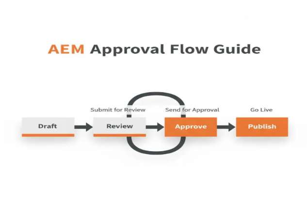 AEM Workflow
